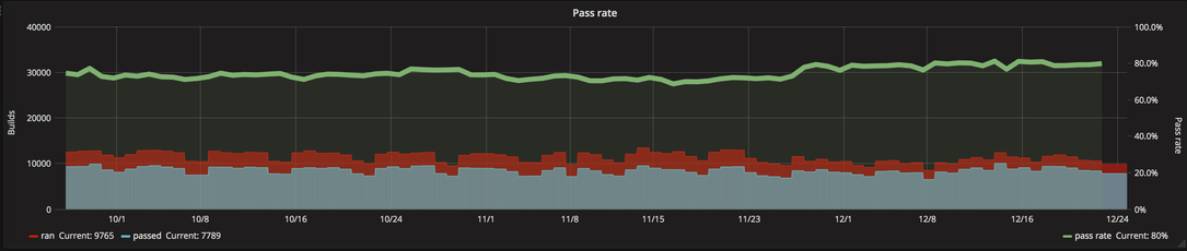 a grafana dashboard screenshot showing over 10,000 jobs / day, with around an 80% pass-rate